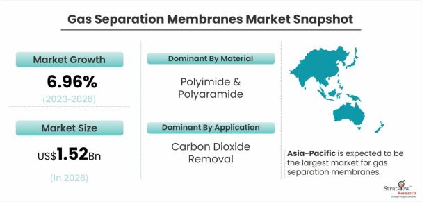 Gas-Separation-Membranes-Market-Dynamics